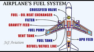 Understanding the Fuel Systems of an Aircraft Gravity Feed System and Pressure Feed Fuel System [upl. by Naginnarb421]