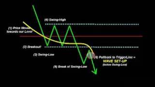 Wave Entry SetUp for Day Trading Emini Russell SampP Euro Gold Crude Oil [upl. by Akenehs]