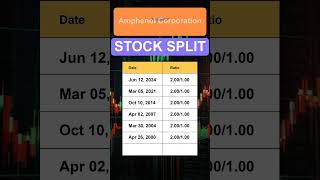 APH Amphenol Corporation Stock Split History [upl. by Uund]