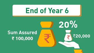 IndiaFirst Life Cash Back Plan [upl. by Chute]