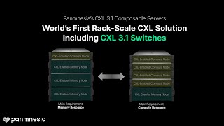 Worlds First RackScale CXL Solution Including CXL 31 Switches SC24 Trailer [upl. by Parrie852]