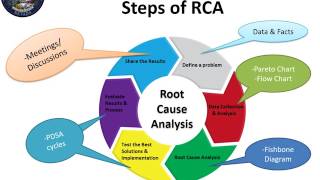 Root Cause Analysis [upl. by Noraj]