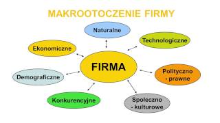 Otoczenie przedsiębiorstwa [upl. by Aserej]