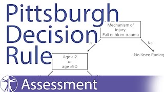 The Pittsburgh Decision Rule  Knee Fracture Clinical Prediction Rule [upl. by Aiuqal]