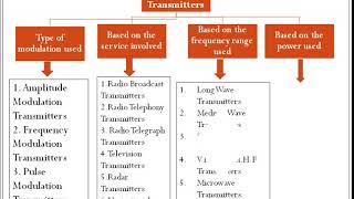 II ECE III UNIT Transmitters amp Receivers PartI [upl. by Ahtis402]