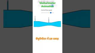 Venturimeter Animationfluid flow in venturimeter shorts [upl. by Doi130]