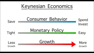 Understanding Keynesian Economics  A Comprehensive Overview 11 Minutes [upl. by Ettennej812]