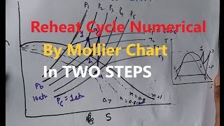 Reheat Cycle Numerical by Mollier Chart in TWO STEPS [upl. by Eniahpets]