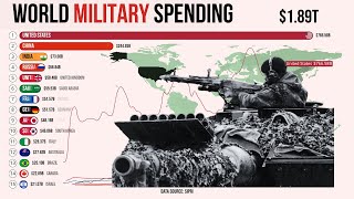 🎬 Top 15 Largest Military Spending Budgets military army [upl. by Ydnerb]