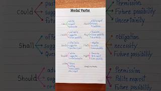 Modal Verbs  Part2 💯👩‍🏫✅️ english education grammar englishtips [upl. by Eimma]