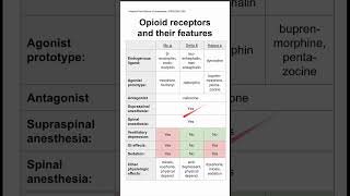 Opioid receptors and their features [upl. by Atiras]