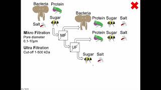 Membrane filtration Feed retentate amp permeate DRAFT video [upl. by Natye]