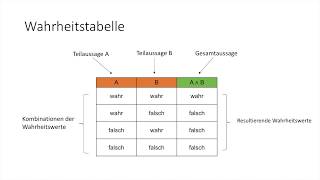 Wahrheitstabelle Erklärung und Anwendung [upl. by Doner29]