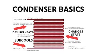 HVACR Condenser Basics [upl. by Zilber]