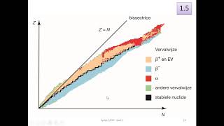 kernfysica  nucliden isotopen stabiliteit [upl. by Aniretac]