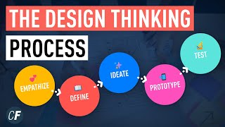 The Design Thinking Process  An Introduction [upl. by Kris]