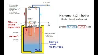 Bojler u kuhinji ispod sudoperaNiskomontažni bojler [upl. by Maighdlin647]