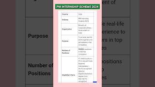 PM Internship Scheme 2024  last date apply 25th October 2024 shorts job interview pminternship [upl. by Ennayhs385]