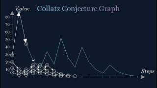 Collatz Conjecture Graph [upl. by Ettevad]