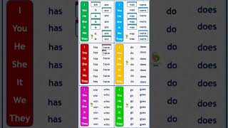 Auxiliary Verbs  Be Do amp Has Have  Basic English Grammar 😱💯✅ [upl. by Annoj]