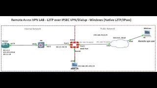 Fortigate Firewall Dialup VPN configuration [upl. by Sisxela]