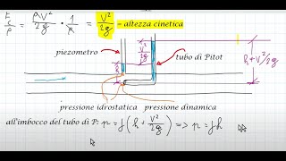 2022 12 06 Piezometro falde e pozzi Altezza cinetica tubo di Pitot pressione e spinta dinamiche [upl. by Letnohc]