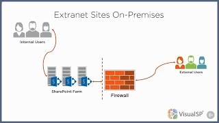 How Online Extranet Sites Expand Collaboration Inexpensively [upl. by Ghassan]