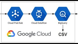 Práctica de Industrial IoT Parte 34 Google Cloud Platform PubSub  DataFlow  BigQuery  CSV [upl. by Suhpoelc]