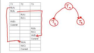 DB How to draw a precedence graph rules  3 examples [upl. by Darach841]