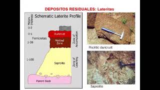 2024  G de Yac Clase 13 Dep rel a Meteorización [upl. by Leia]