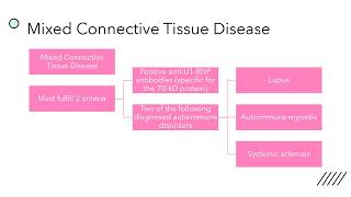 Mixed Connective Tissue Disease [upl. by Arayk40]