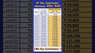 Basic Salary in 8th Pay Commission shorts 8thpaycommission pension centralgovernment facts [upl. by Dnaltruoc]