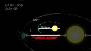 What is the difference between  Aphelion and Perihelion  thewwinsight viral shortvideo [upl. by Tarrel]