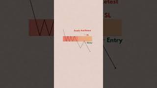 Demand and supply retest shorts [upl. by Etnomaj]