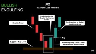 Pattern Grafico Candela Engulfing Rialzista  Analisi Tecnica [upl. by Eedyaj]