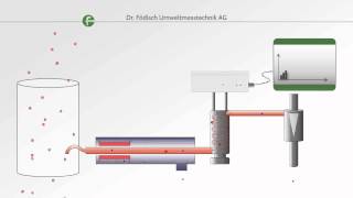 Measuring principle extractive triboelectric dust measurement in wet and sticky gases [upl. by Kwang]