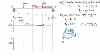 Structural Theory  Three Moment Equation Part 2 of 3 [upl. by Bernard]