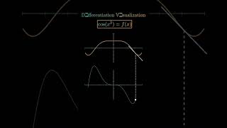 Differentiation graph 📉📈 maths [upl. by Isaacs]