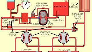 HYDRAULIC SYSTEMS [upl. by Poppo]