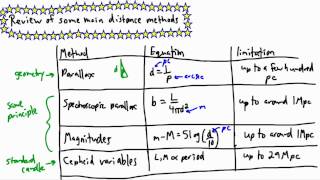 Astrophysics  Distance  Cepheid variables 22  IB Physics GCSE A level AP [upl. by Kho]