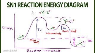 SN1 Reaction Energy Diagram [upl. by Suirauqed91]