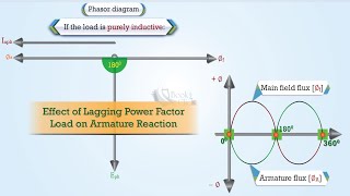 Effect of Armature Reaction in Alternator Under Lagging Power Factor Load [upl. by Tully]