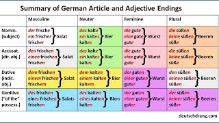 Die Deklination der Adjektive Grundlagen und Regeln  Deutsch lernen [upl. by Rafaelita467]