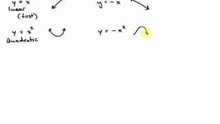 Graphing Polynomials  Part 1 [upl. by Lyall]