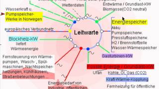 Energiemix vereinfacht [upl. by Auqinimod659]