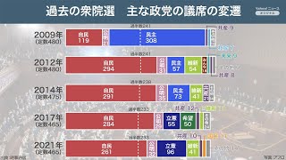 過去の衆院選 主な政党の議席の変遷 [upl. by Arlene]