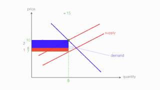 How to calculate Excise Tax and determine Who Bears the Burden of the Tax [upl. by Dewie139]