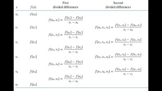 Numerical Methods 6  Divided Differences Interpolating Polynomial [upl. by Dhumma]