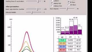 Dynamic Model of Pandemic Influenza with Age Structure and Vaccination [upl. by Ineslta]