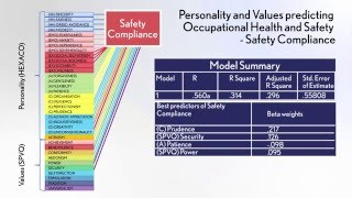 Predicting OHampS Safety Behaviours in the Workplace from Personality amp Values HEXACO amp Schwartz [upl. by Doble889]